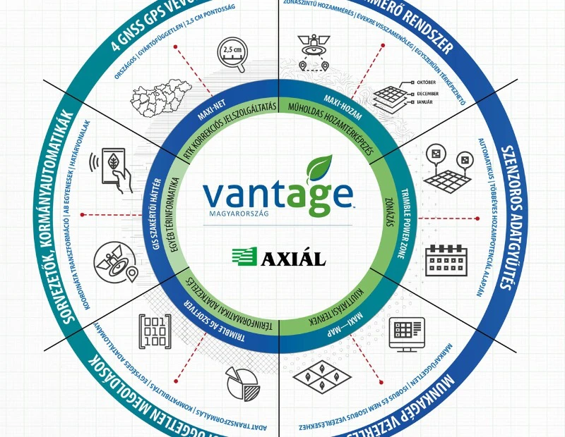 Vantage – precíziós gazdálkodási eszköz- és szolgáltatáscsomag az AXIÁL-tól